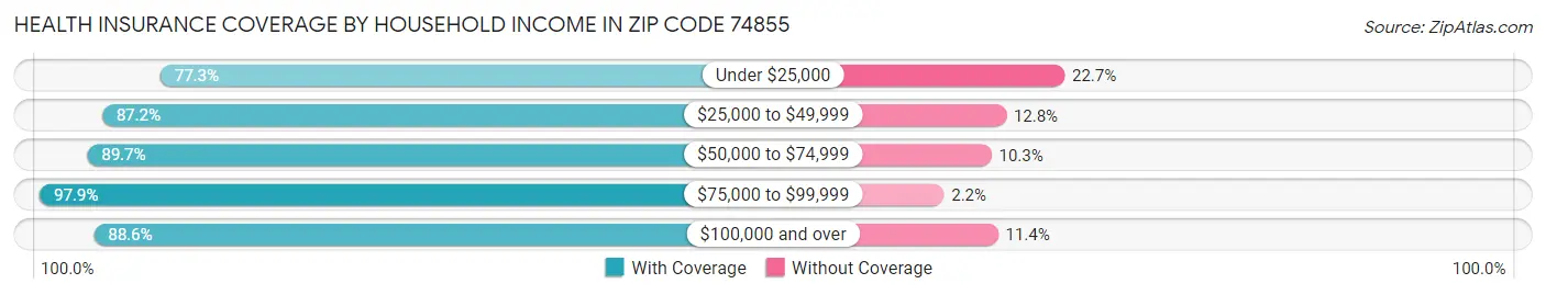 Health Insurance Coverage by Household Income in Zip Code 74855