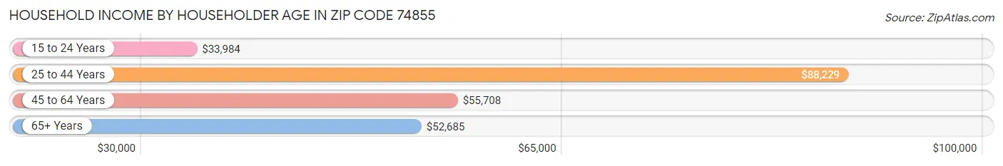 Household Income by Householder Age in Zip Code 74855