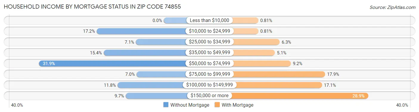 Household Income by Mortgage Status in Zip Code 74855