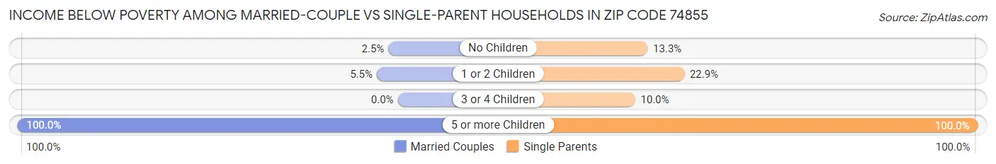 Income Below Poverty Among Married-Couple vs Single-Parent Households in Zip Code 74855
