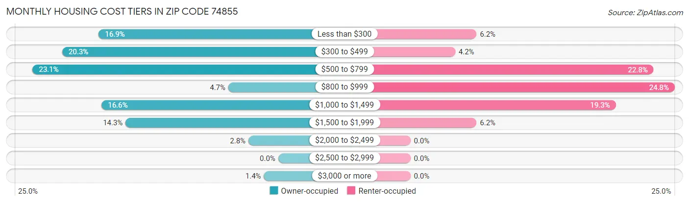 Monthly Housing Cost Tiers in Zip Code 74855