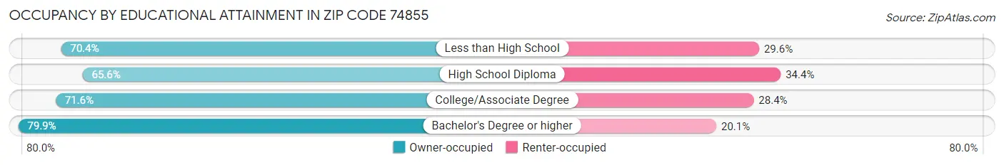 Occupancy by Educational Attainment in Zip Code 74855