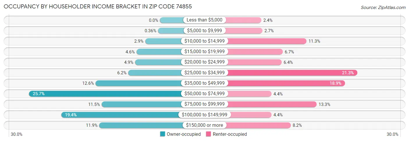 Occupancy by Householder Income Bracket in Zip Code 74855