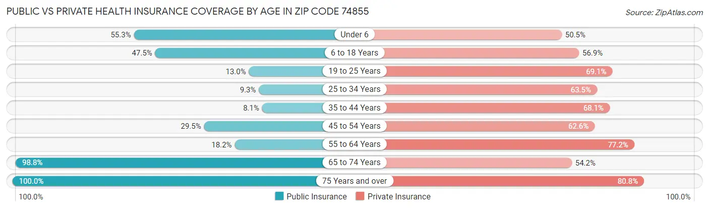 Public vs Private Health Insurance Coverage by Age in Zip Code 74855