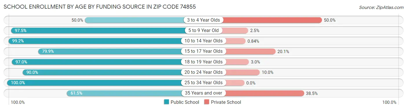 School Enrollment by Age by Funding Source in Zip Code 74855