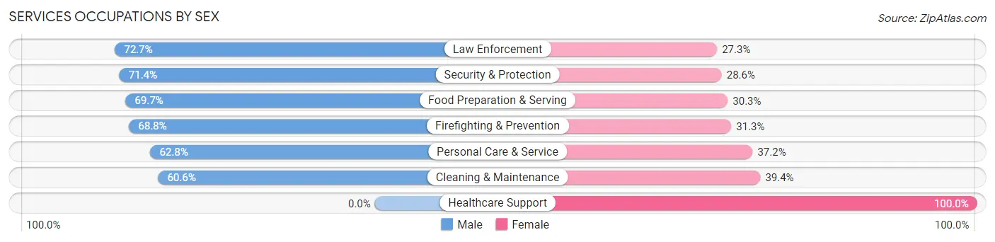 Services Occupations by Sex in Zip Code 74855
