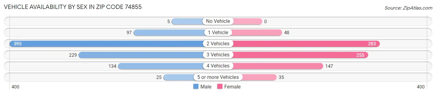 Vehicle Availability by Sex in Zip Code 74855