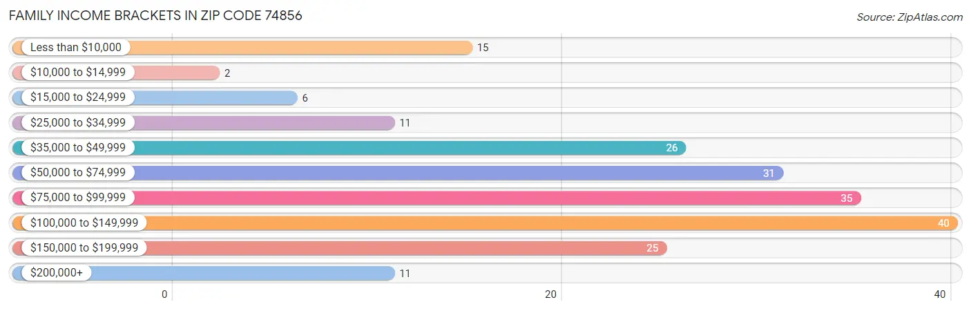 Family Income Brackets in Zip Code 74856