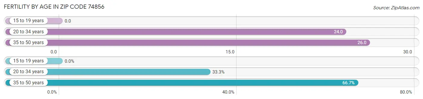 Female Fertility by Age in Zip Code 74856