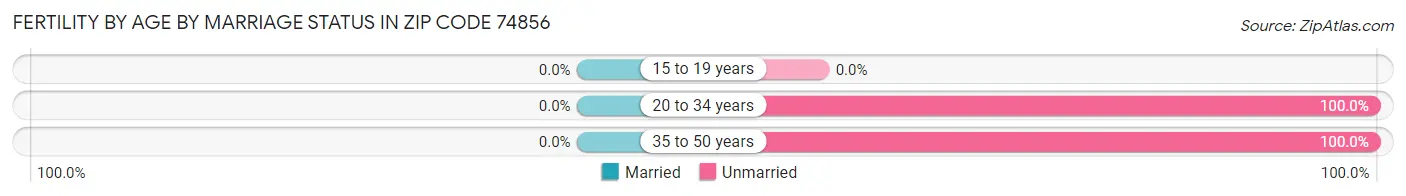 Female Fertility by Age by Marriage Status in Zip Code 74856