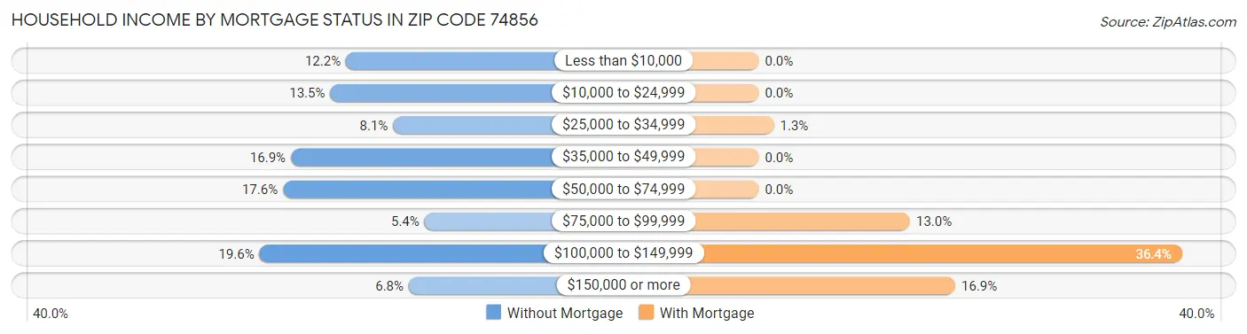 Household Income by Mortgage Status in Zip Code 74856