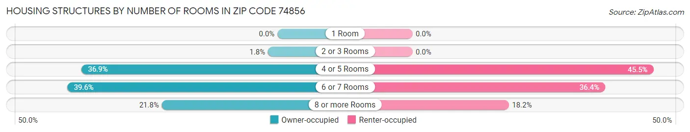 Housing Structures by Number of Rooms in Zip Code 74856