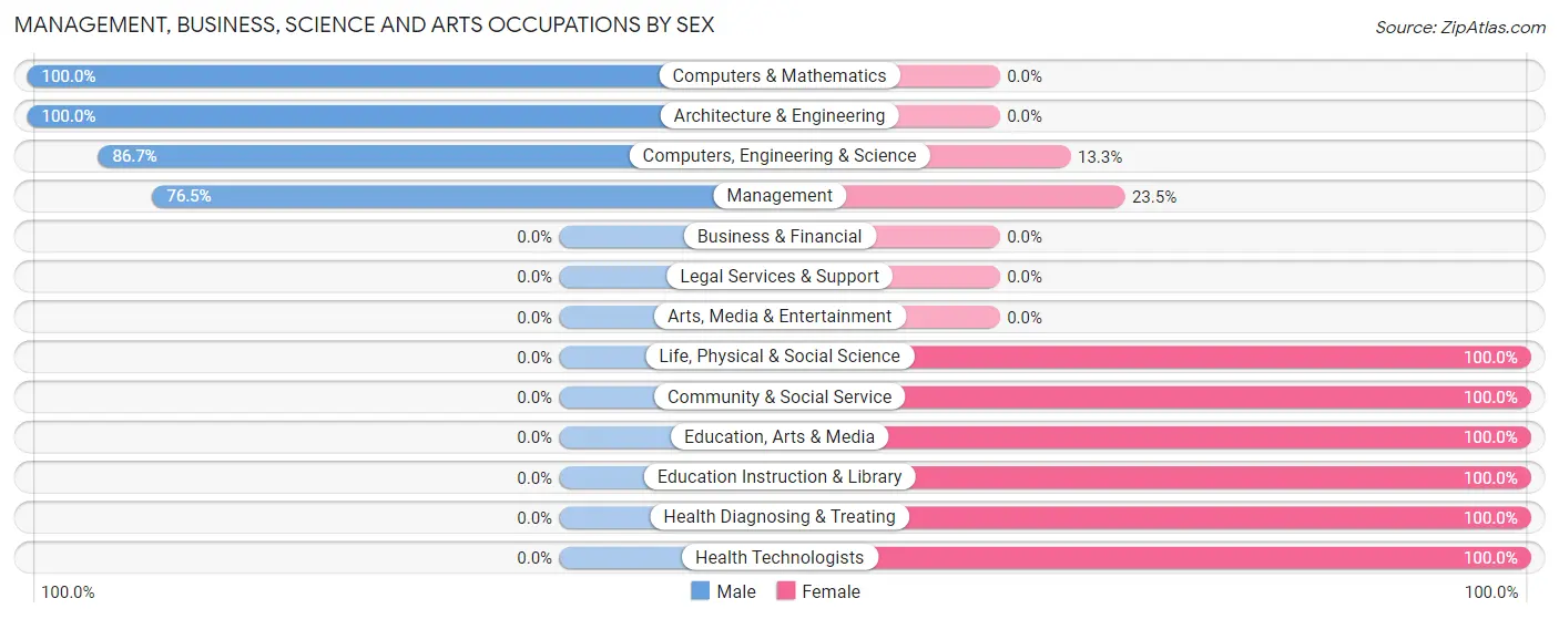 Management, Business, Science and Arts Occupations by Sex in Zip Code 74856