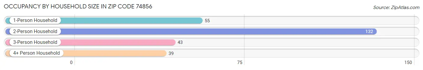 Occupancy by Household Size in Zip Code 74856