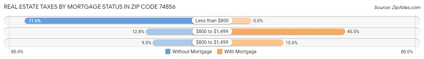 Real Estate Taxes by Mortgage Status in Zip Code 74856