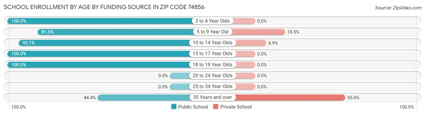 School Enrollment by Age by Funding Source in Zip Code 74856