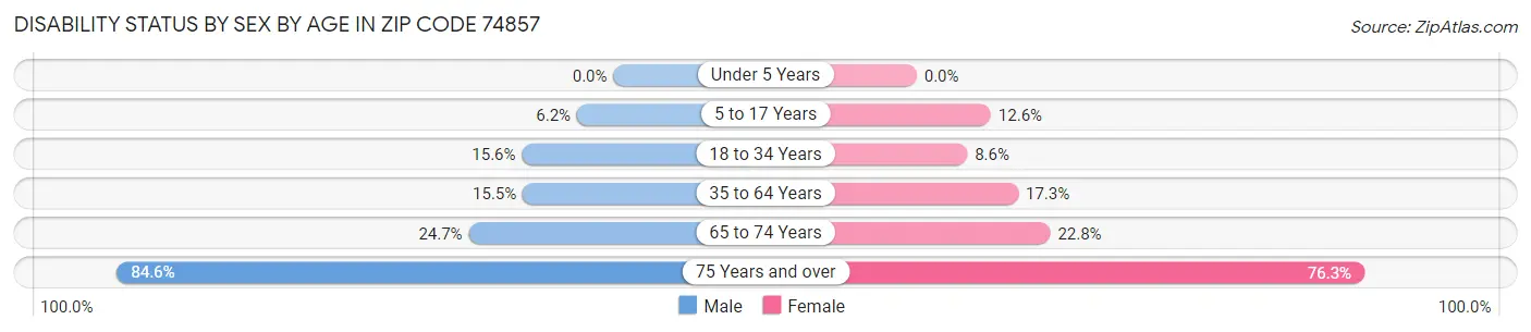 Disability Status by Sex by Age in Zip Code 74857
