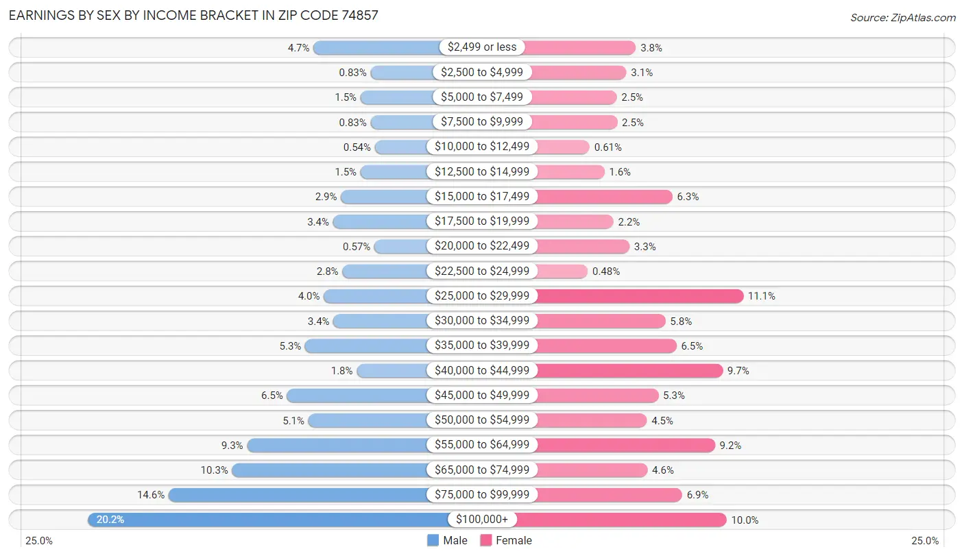 Earnings by Sex by Income Bracket in Zip Code 74857