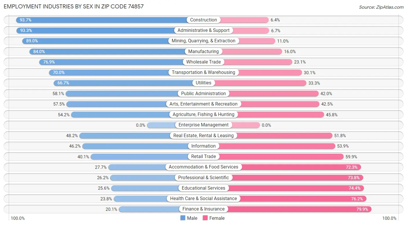 Employment Industries by Sex in Zip Code 74857