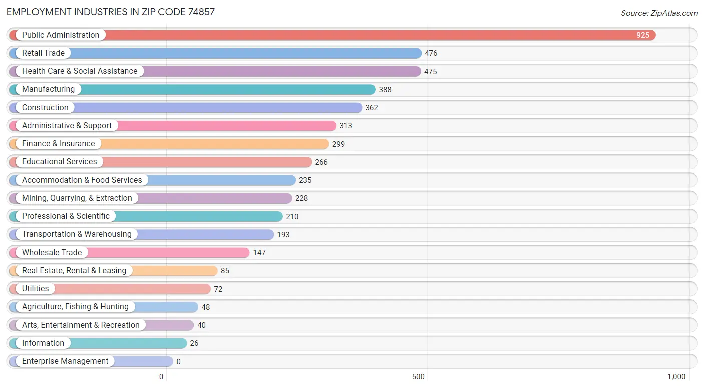 Employment Industries in Zip Code 74857