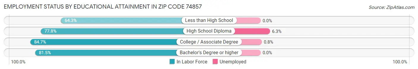 Employment Status by Educational Attainment in Zip Code 74857