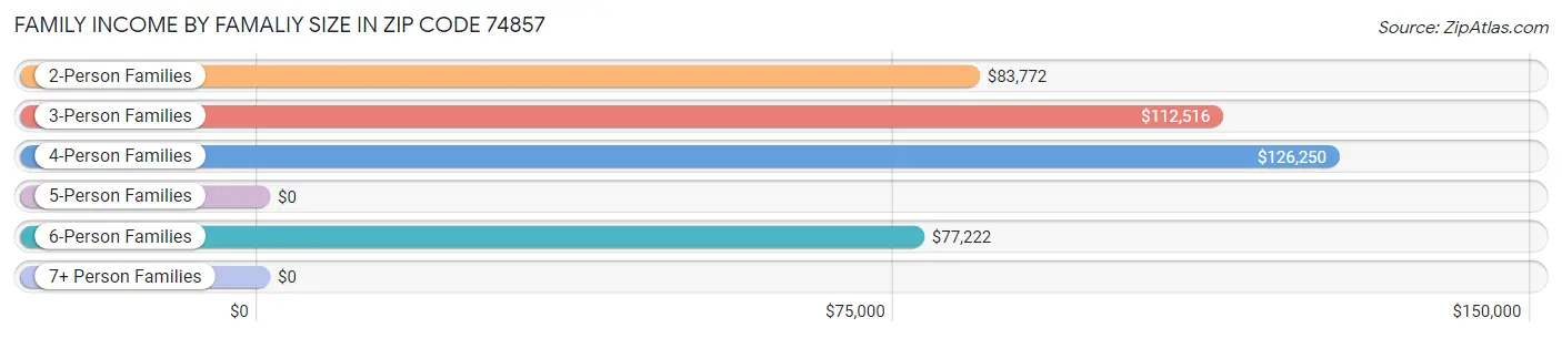 Family Income by Famaliy Size in Zip Code 74857