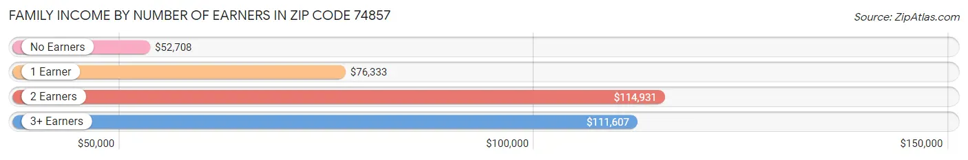 Family Income by Number of Earners in Zip Code 74857