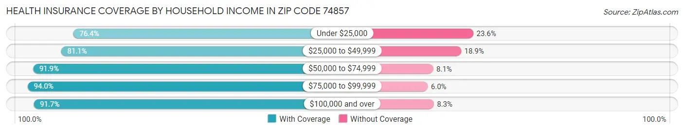 Health Insurance Coverage by Household Income in Zip Code 74857