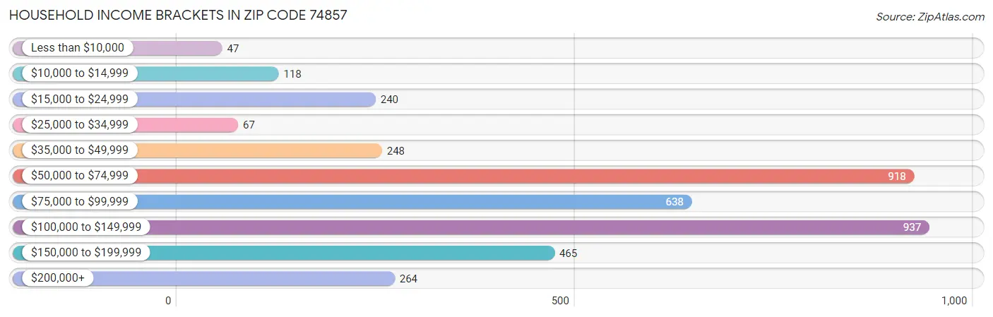 Household Income Brackets in Zip Code 74857