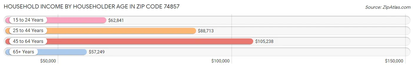 Household Income by Householder Age in Zip Code 74857