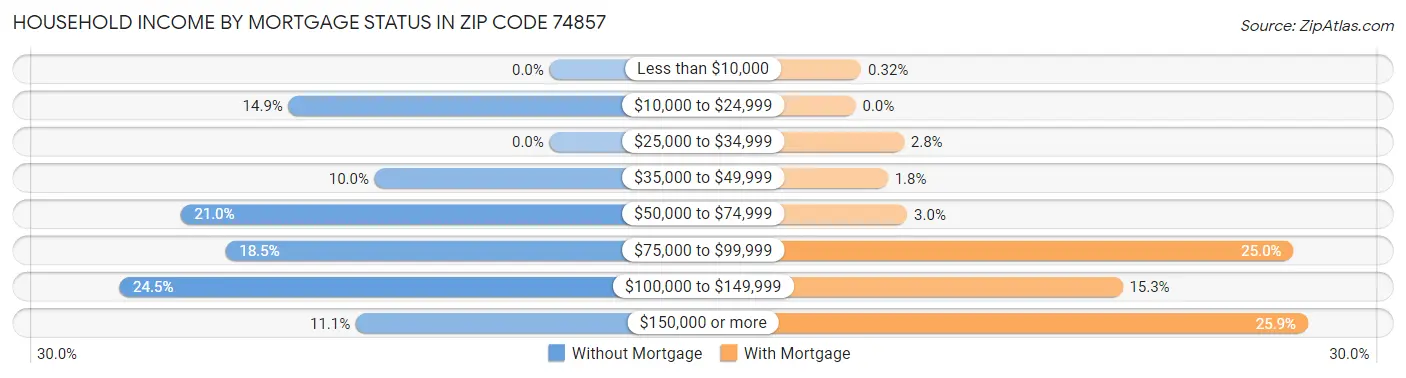 Household Income by Mortgage Status in Zip Code 74857
