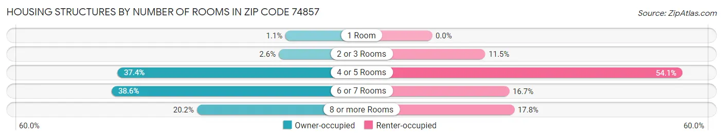Housing Structures by Number of Rooms in Zip Code 74857