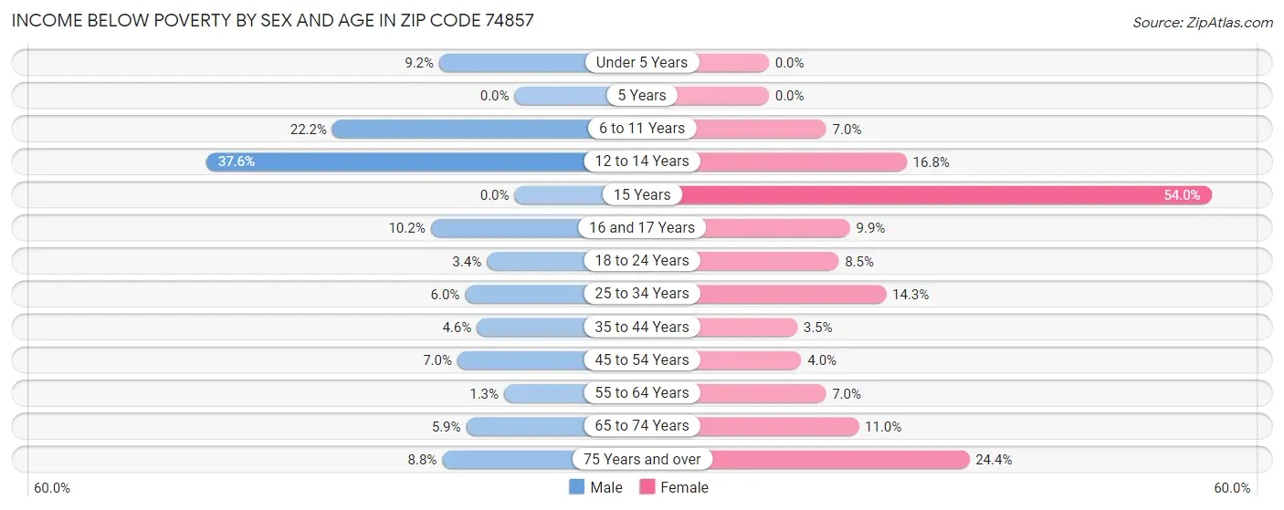 Income Below Poverty by Sex and Age in Zip Code 74857