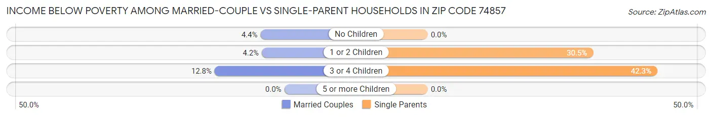 Income Below Poverty Among Married-Couple vs Single-Parent Households in Zip Code 74857