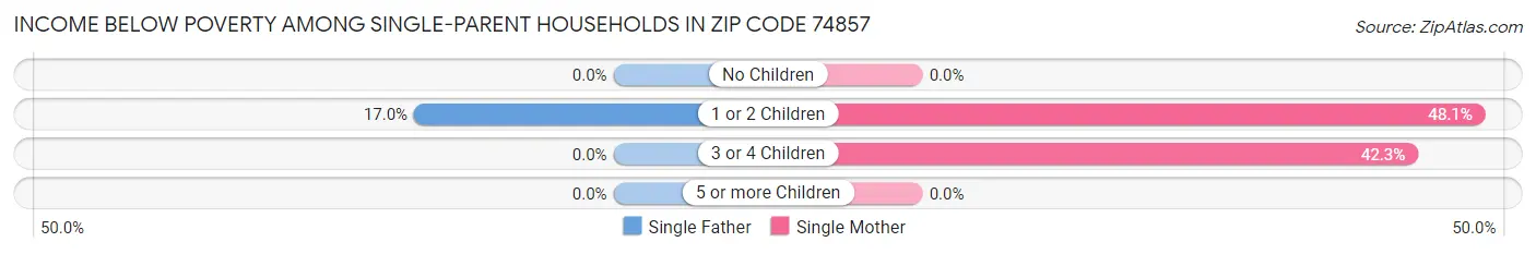 Income Below Poverty Among Single-Parent Households in Zip Code 74857
