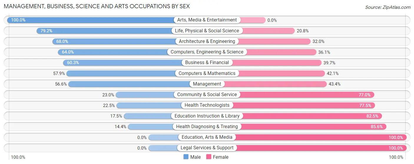 Management, Business, Science and Arts Occupations by Sex in Zip Code 74857