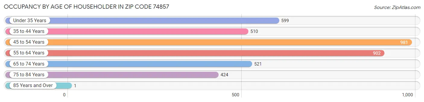 Occupancy by Age of Householder in Zip Code 74857