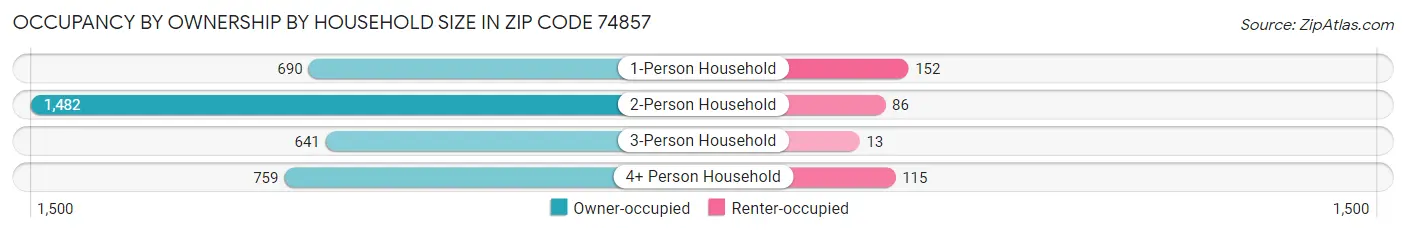 Occupancy by Ownership by Household Size in Zip Code 74857