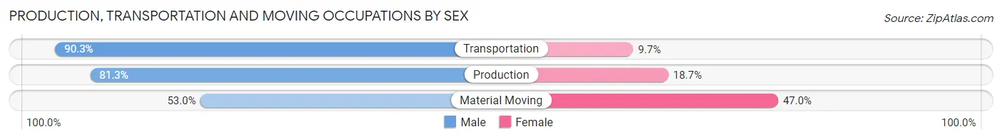 Production, Transportation and Moving Occupations by Sex in Zip Code 74857