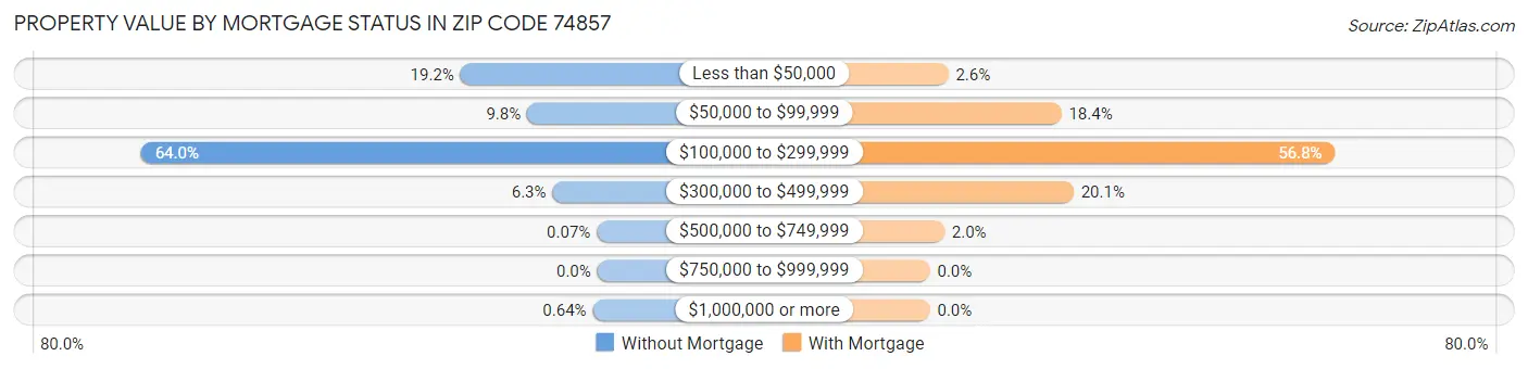 Property Value by Mortgage Status in Zip Code 74857