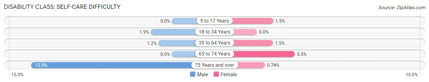 Disability in Zip Code 74857: <span>Self-Care Difficulty</span>