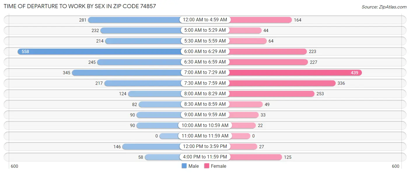 Time of Departure to Work by Sex in Zip Code 74857