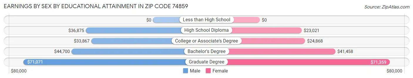 Earnings by Sex by Educational Attainment in Zip Code 74859