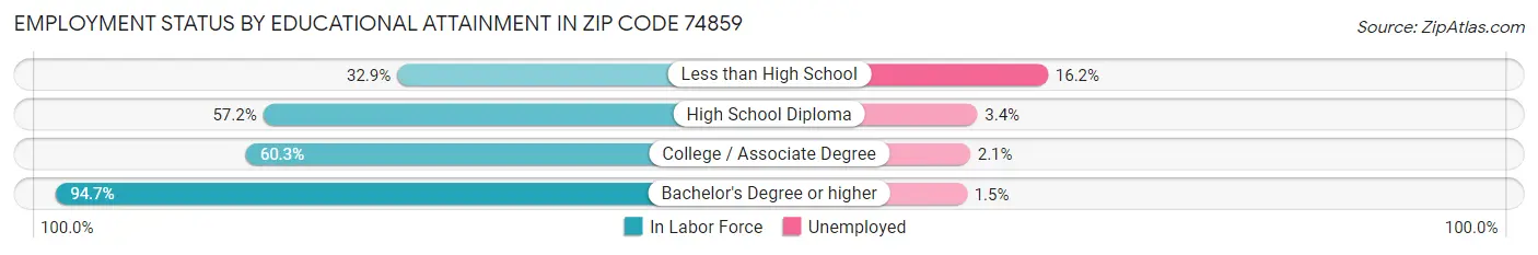 Employment Status by Educational Attainment in Zip Code 74859