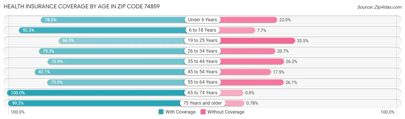 Health Insurance Coverage by Age in Zip Code 74859
