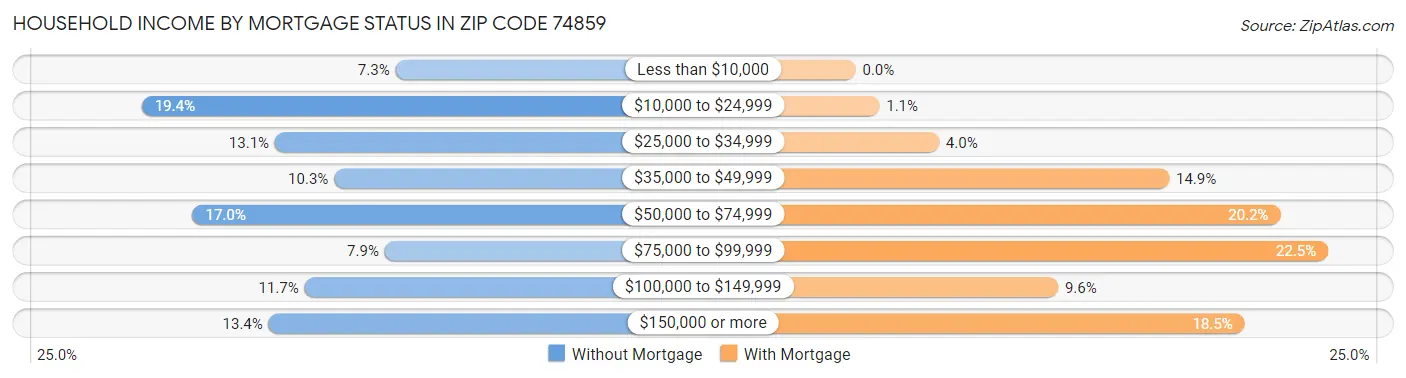 Household Income by Mortgage Status in Zip Code 74859