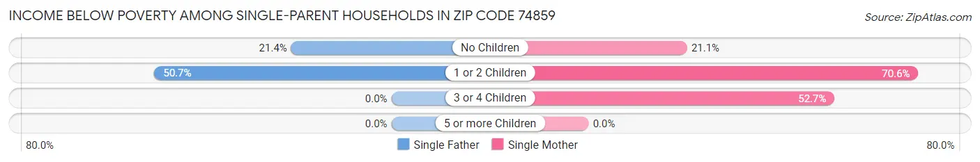 Income Below Poverty Among Single-Parent Households in Zip Code 74859