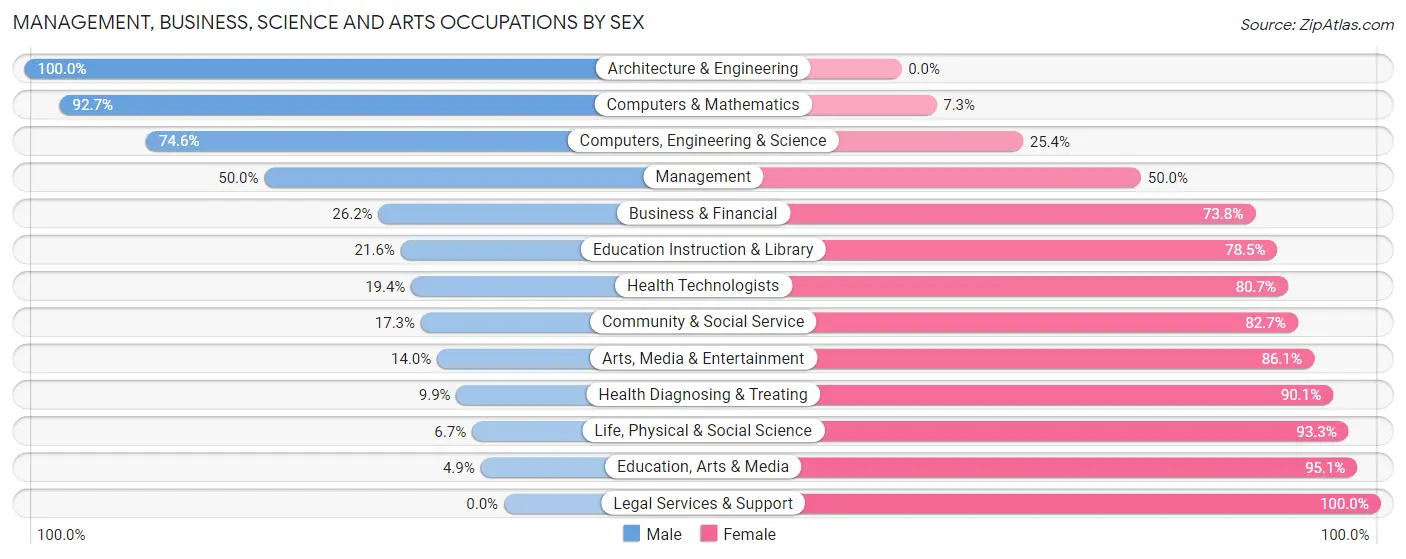 Management, Business, Science and Arts Occupations by Sex in Zip Code 74859