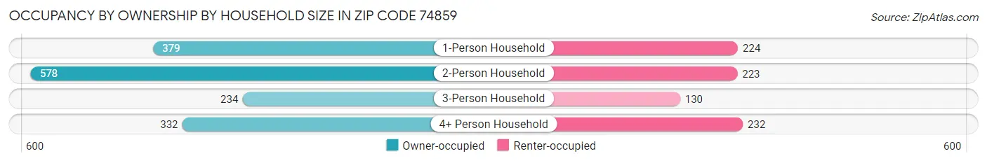 Occupancy by Ownership by Household Size in Zip Code 74859