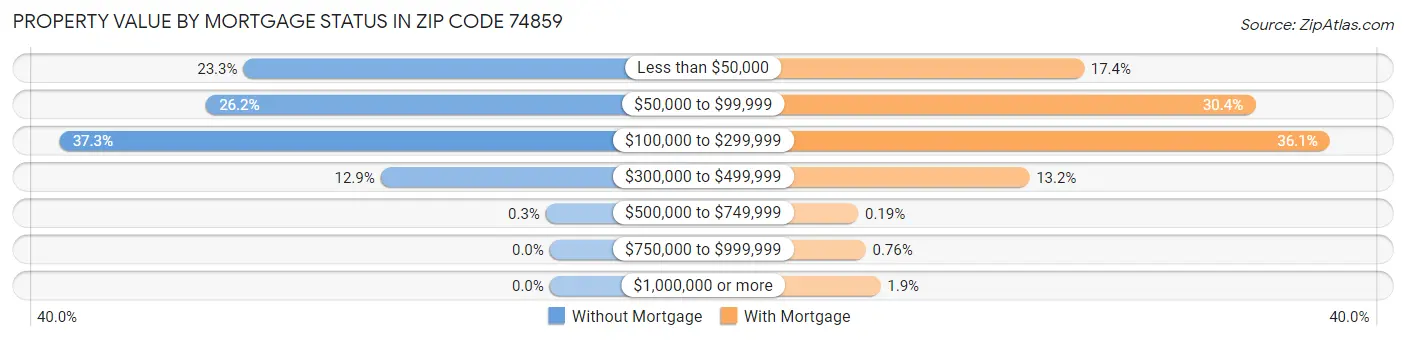 Property Value by Mortgage Status in Zip Code 74859